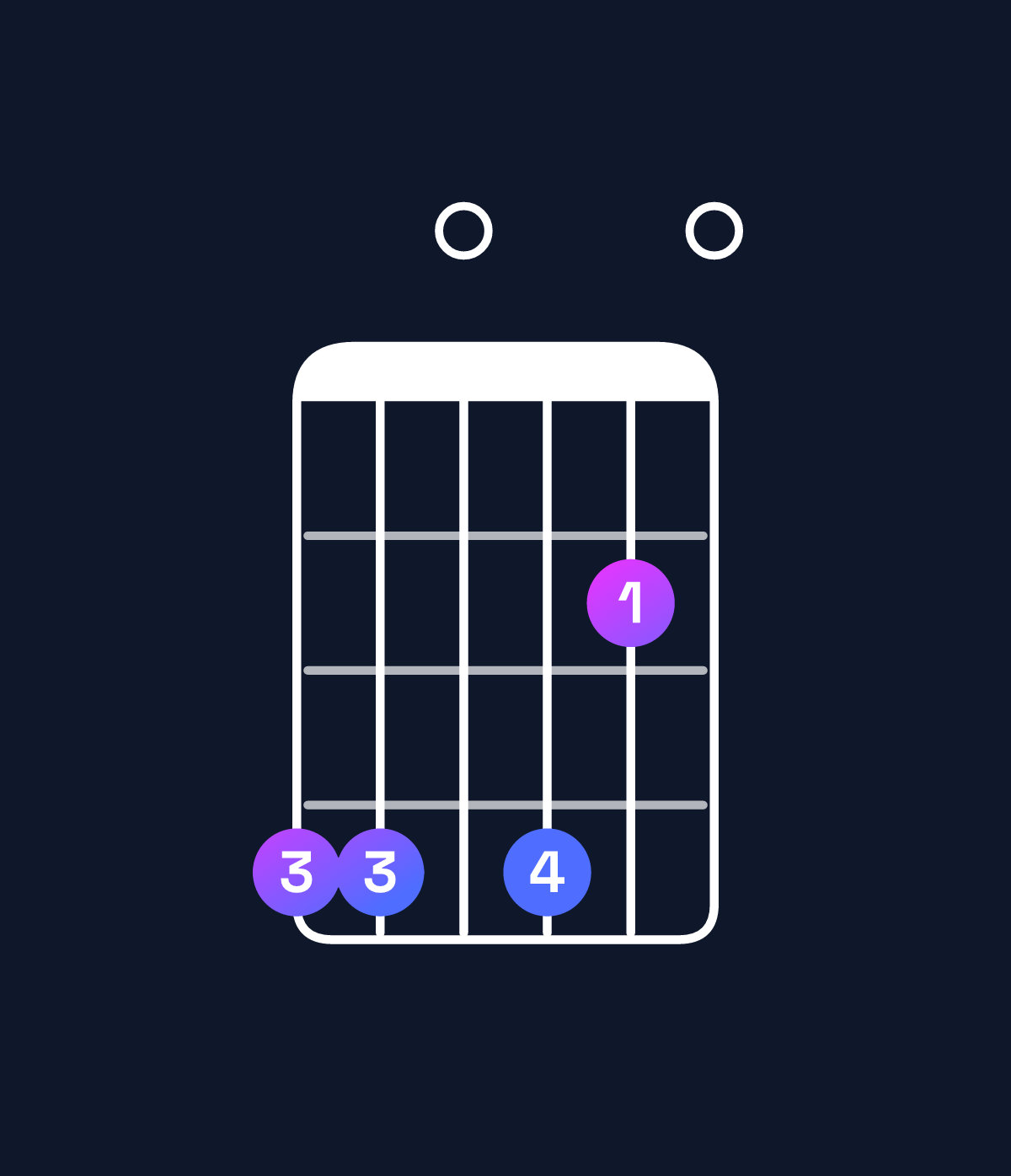 Chord chart for How to play E dominant 7th add 13 / G♯ (1st inversion) chord on guitar — Shape 440420 | Guitar Wiz