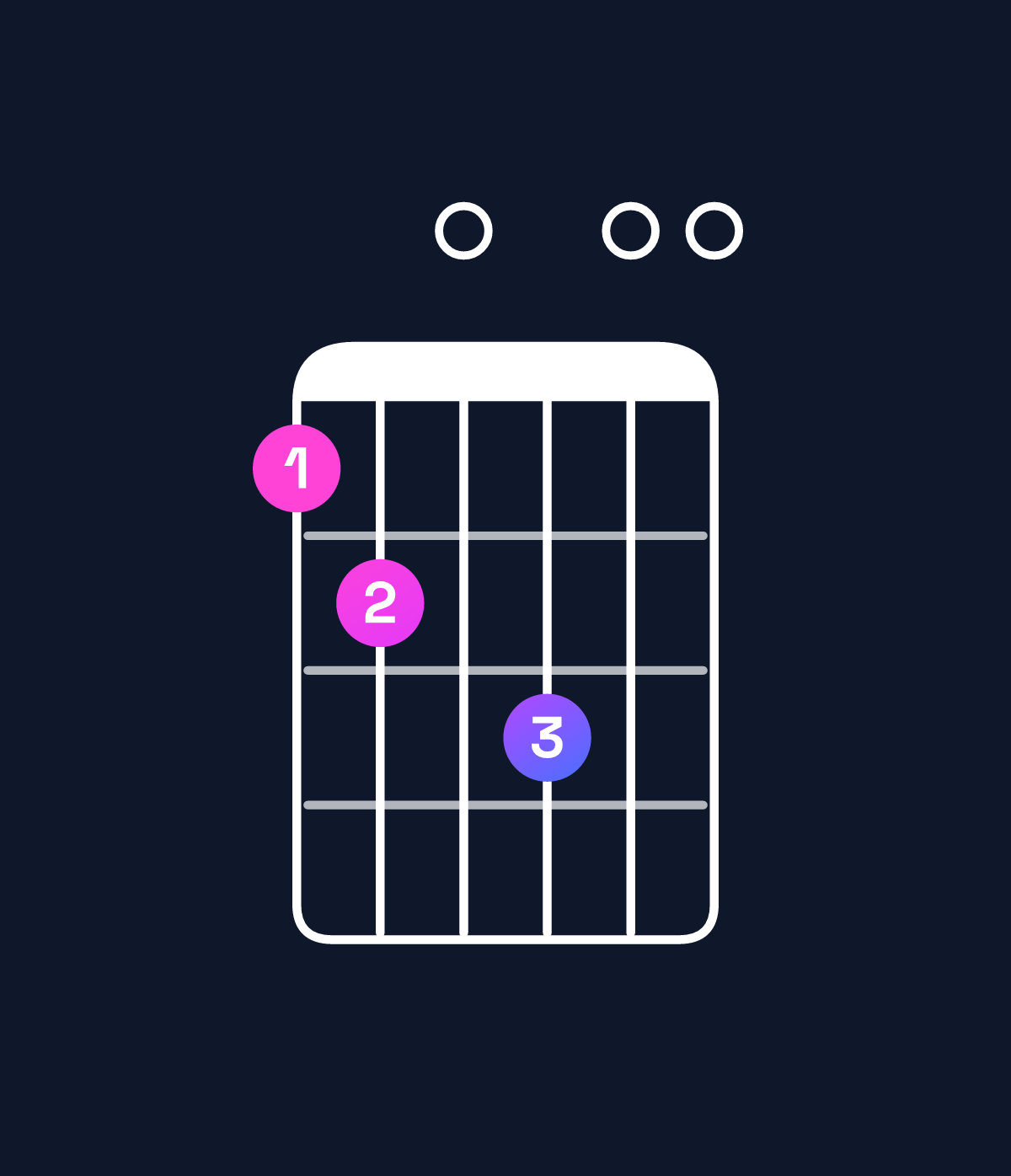 Chord chart for How to play E dominant 7th add 13 / G♯ (1st inversion) chord on guitar — Shape 450600 | Guitar Wiz