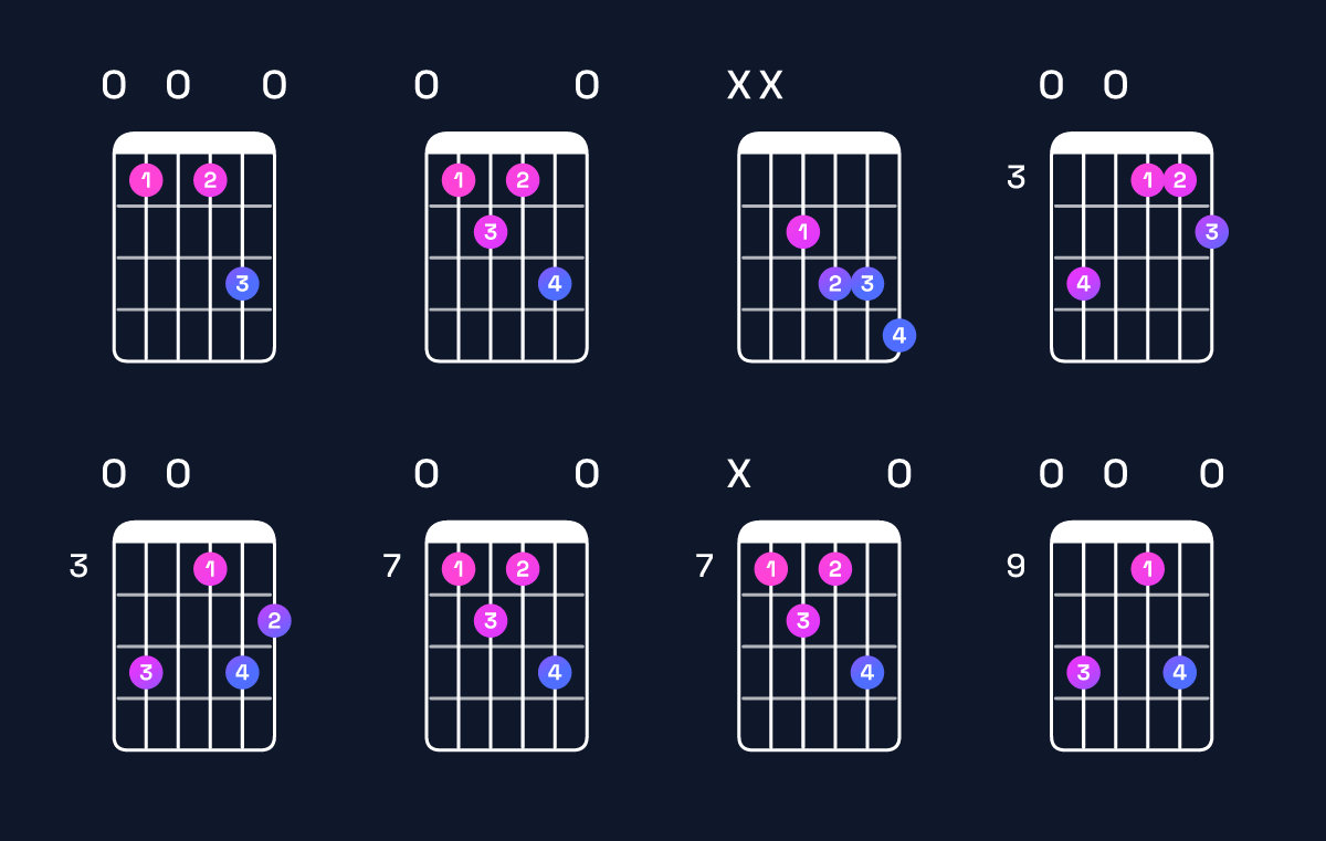 Chord chart for E dominant 7th flat 5 Guitar Chord: Notes, Intervals, Inversions & Shapes | Guitar Wiz