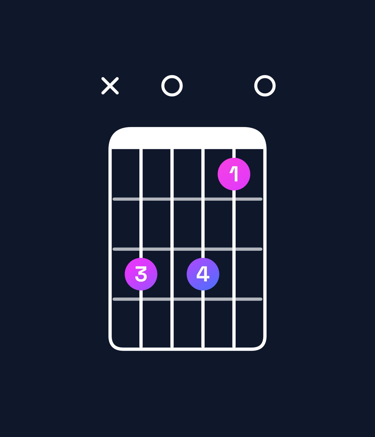Chord chart for How to play E dominant 7th flat 5 / B♭ (2nd inversion) chord on guitar — Shape xd0db0 | Guitar Wiz