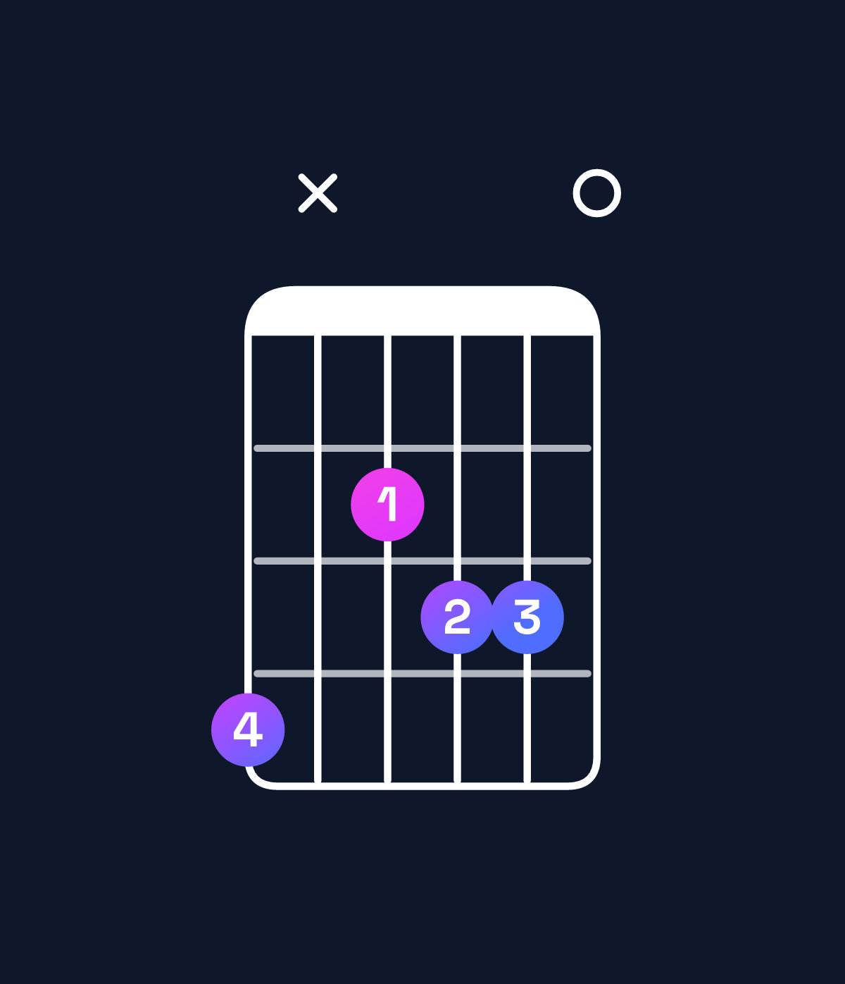 Chord chart for How to play E dominant 7th flat 5 / G♯ (1st inversion) chord on guitar — Shape 4x2330 | Guitar Wiz