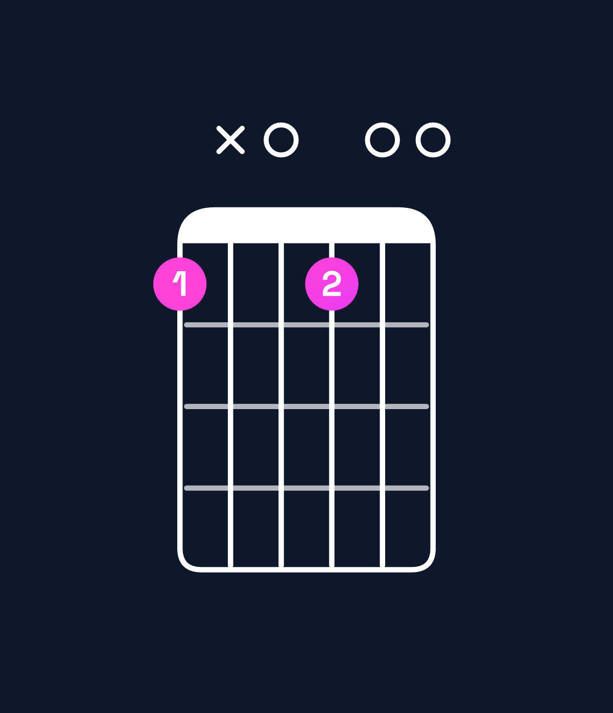Chord chart for How to play E dominant 7th flat 9th / F (4th inversion) chord on guitar — Shape 1x0100 | Guitar Wiz