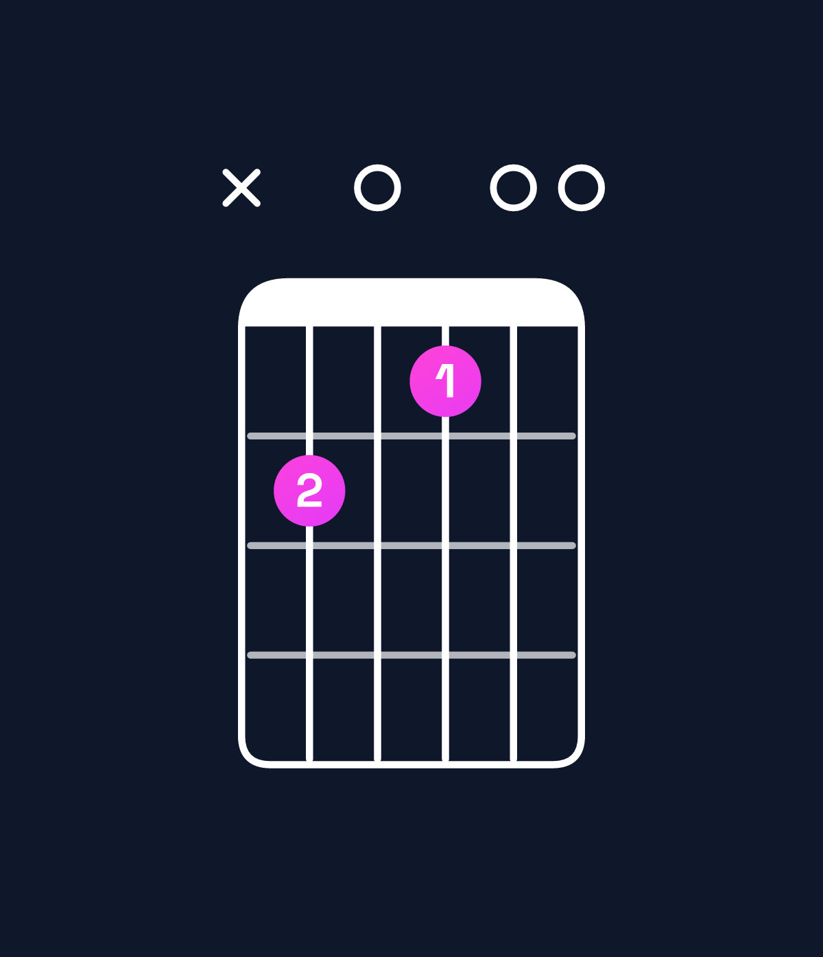 Chord chart for How to play E dominant 7th flat 9th / G♯ (1st inversion) chord on guitar — Shape xb0a00 | Guitar Wiz
