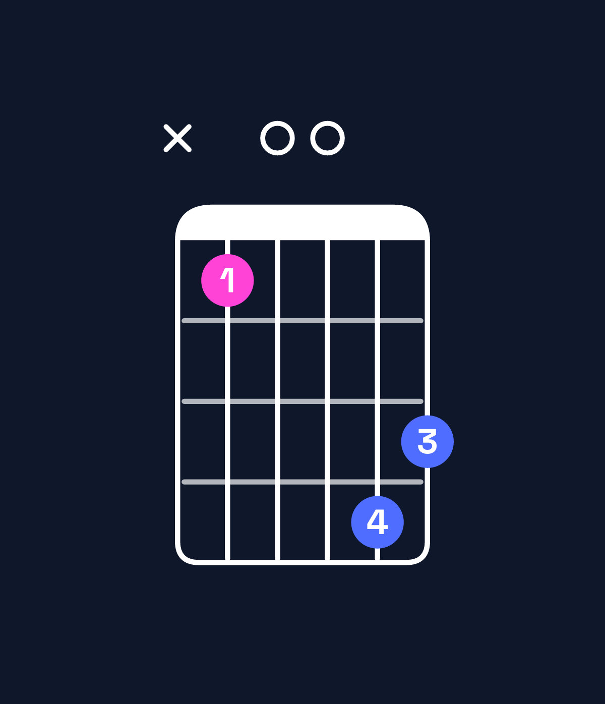Chord chart for How to play E dominant 7th sharp 9th / B (2nd inversion) chord on guitar — Shape x20054 | Guitar Wiz