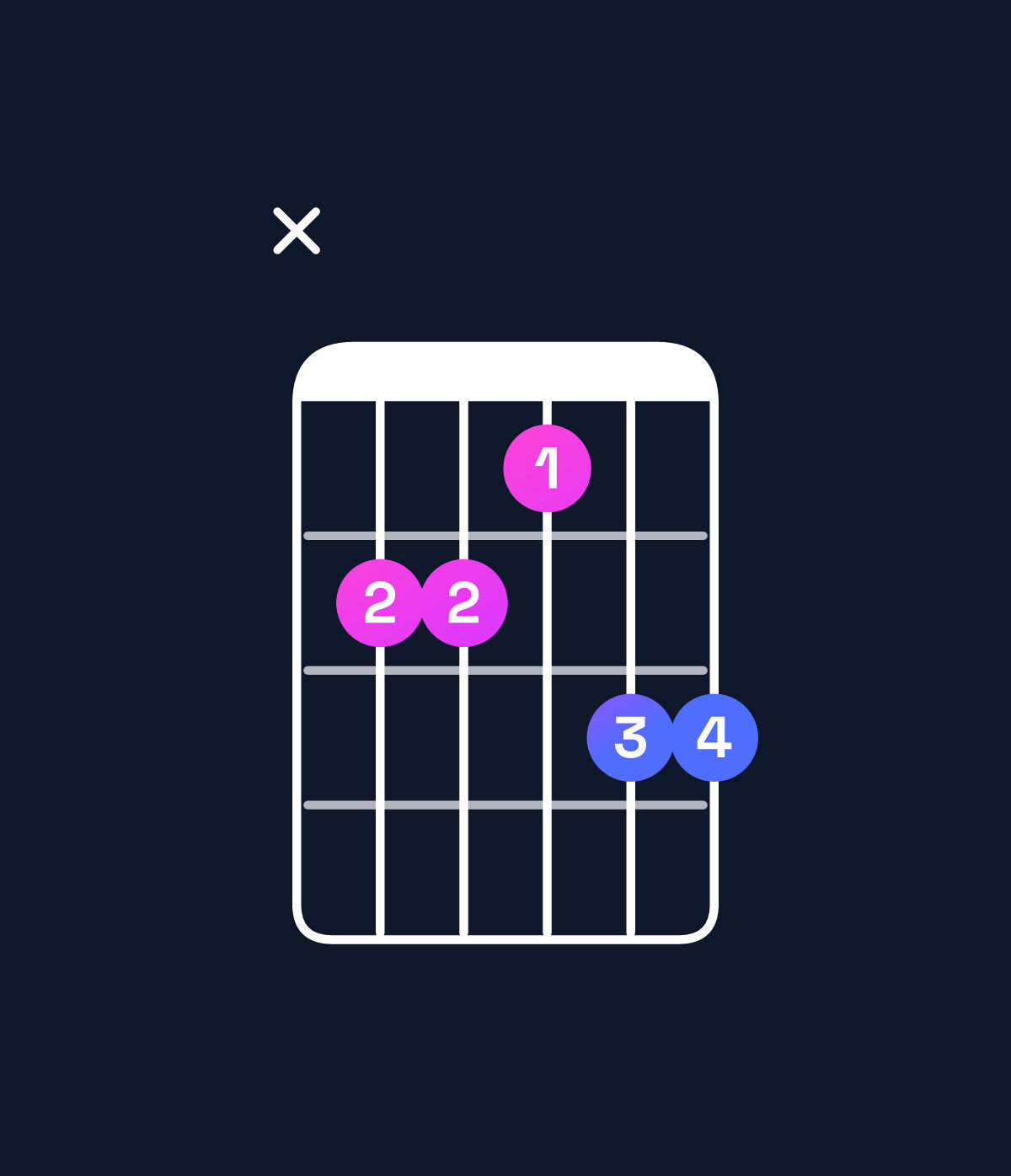 Chord chart for How to play E dominant 7th sharp 9th / B (2nd inversion) chord on guitar — Shape x22133 | Guitar Wiz