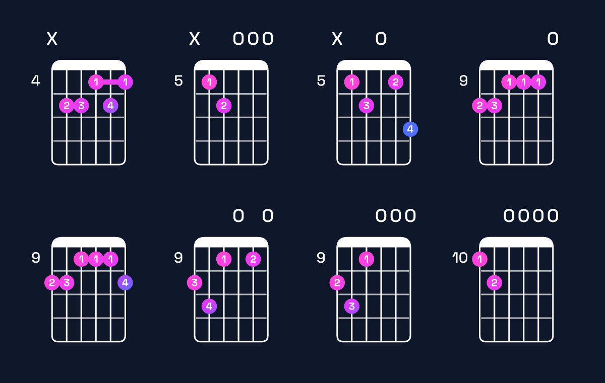 Chord chart for E dominant 7th sharp 9th / D (3rd inversion) Guitar Chord: Notes, Shapes & Bass Note | Guitar Wiz
