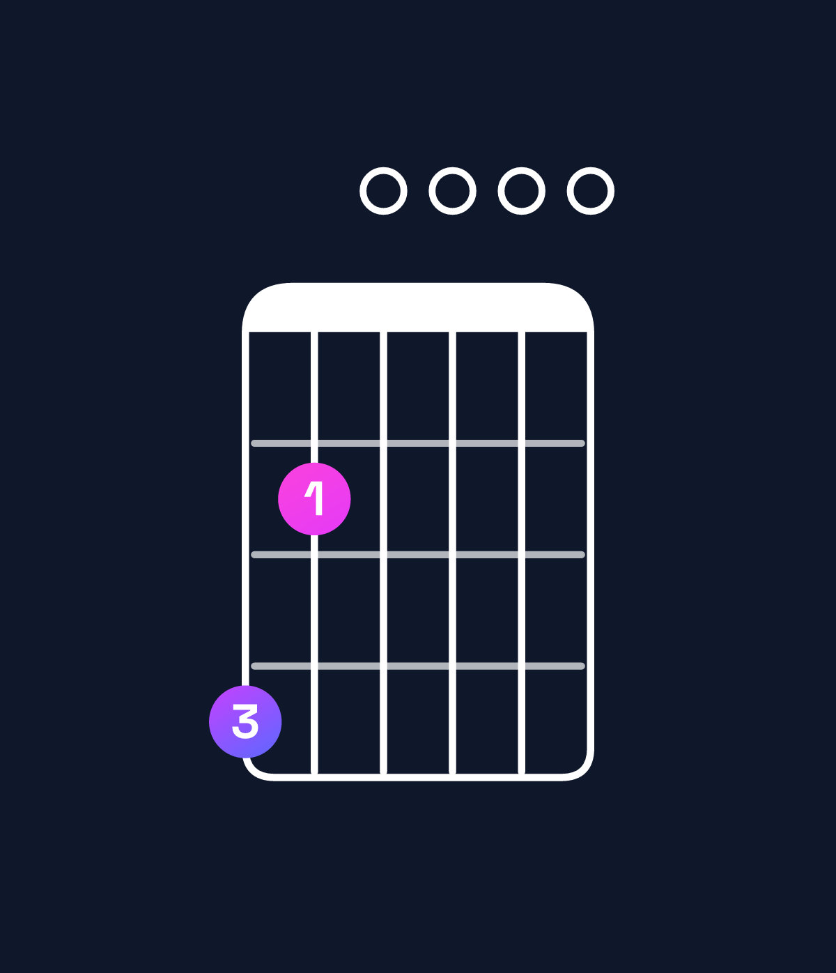 Chord chart for How to play E dominant 7th sharp 9th / G♯ (1st inversion) chord on guitar — Shape 420000 | Guitar Wiz