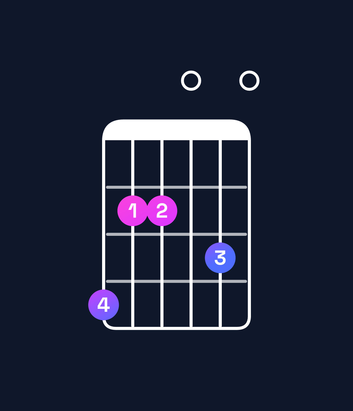 Chord chart for How to play E dominant 7th sharp 9th / G♯ (1st inversion) chord on guitar — Shape 422030 | Guitar Wiz