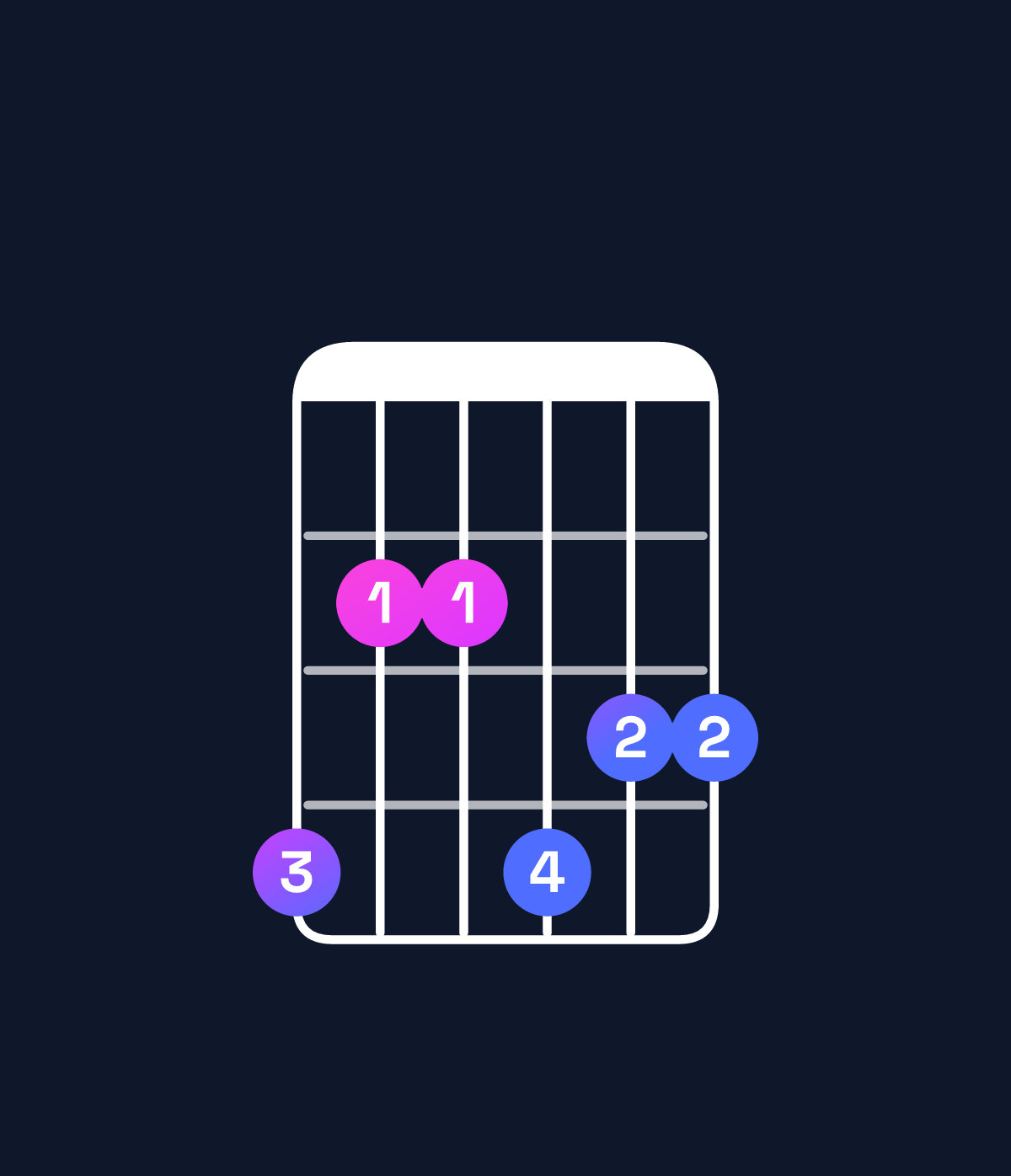 Chord chart for How to play E dominant 7th sharp 9th / G♯ (1st inversion) chord on guitar — Shape 422433 | Guitar Wiz