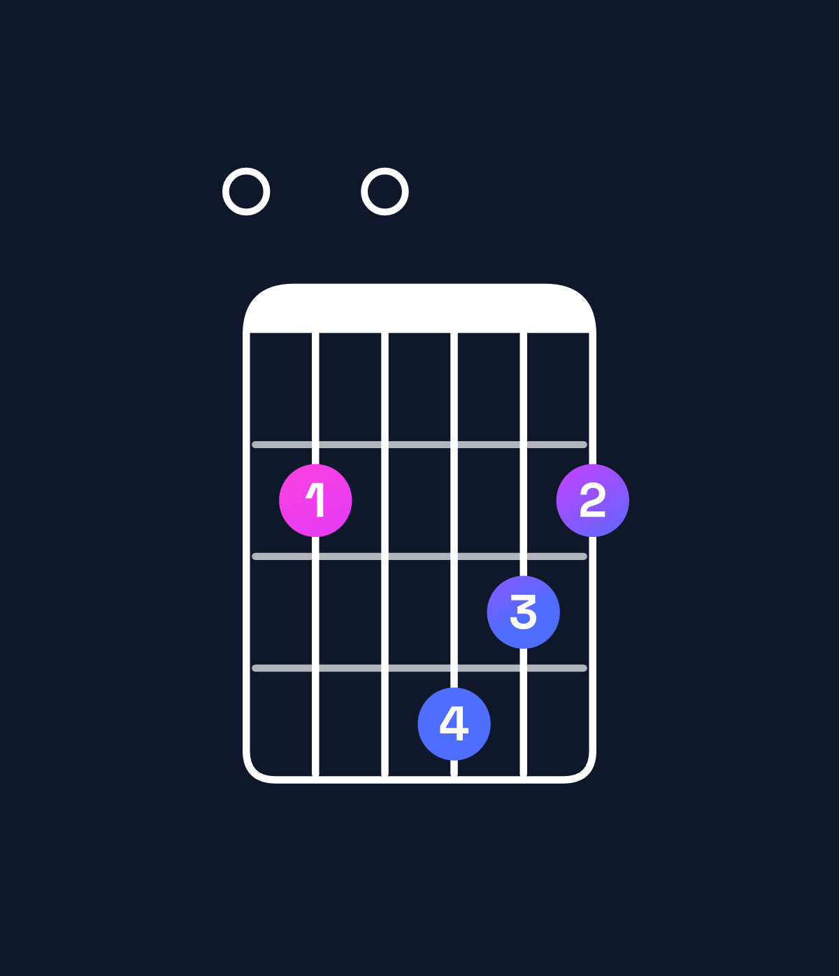 Chord chart for How to play E dominant 7th suspended 2nd chord on guitar — Shape 020432 | Guitar Wiz