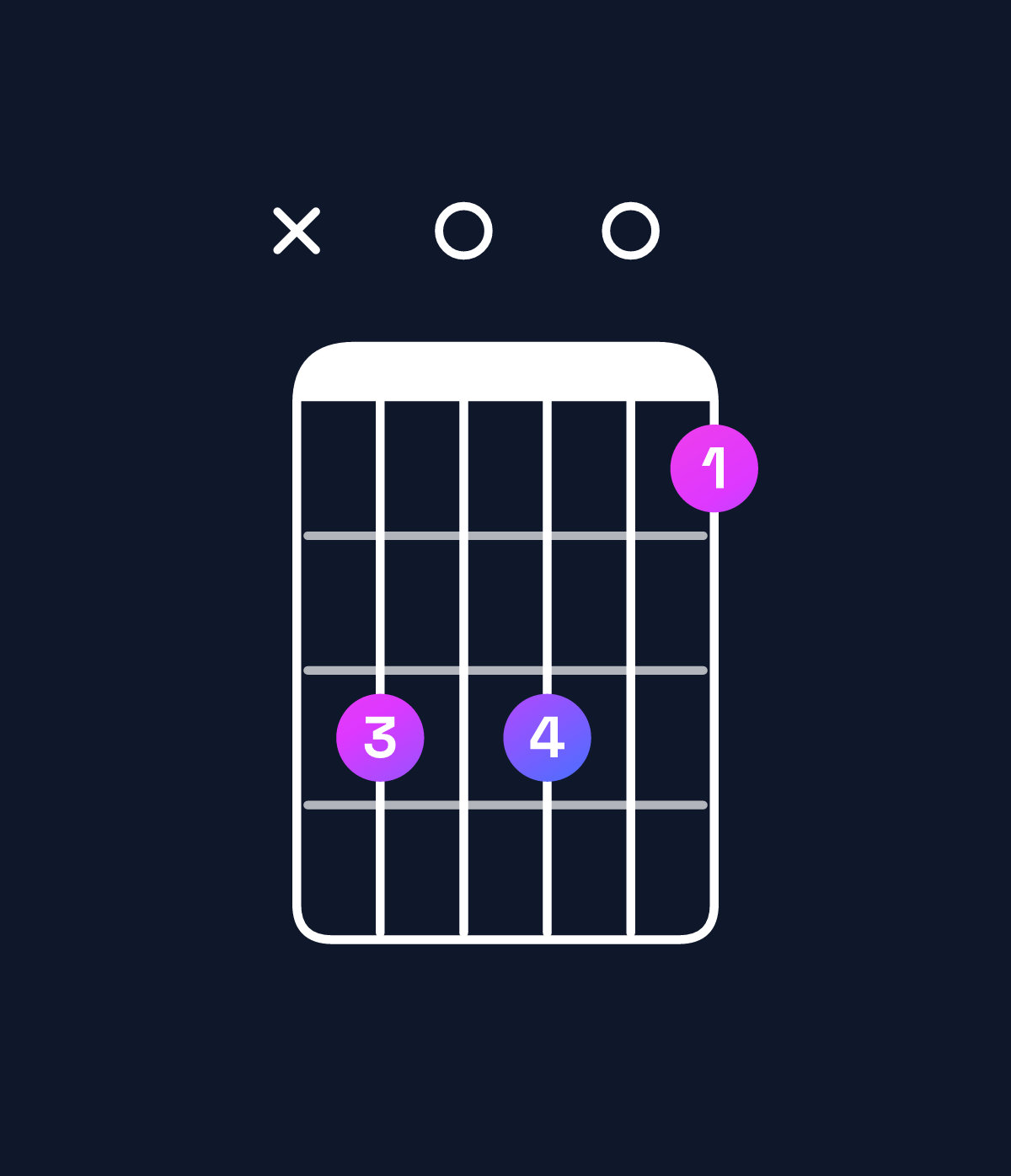 Chord chart for How to play E dominant 7th suspended 2nd / F♯ (1st inversion) chord on guitar — Shape x90907 | Guitar Wiz