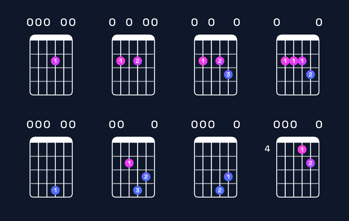 Chord chart for E dominant 7th suspended 4th Guitar Chord: Notes, Intervals, Inversions & Shapes | Guitar Wiz