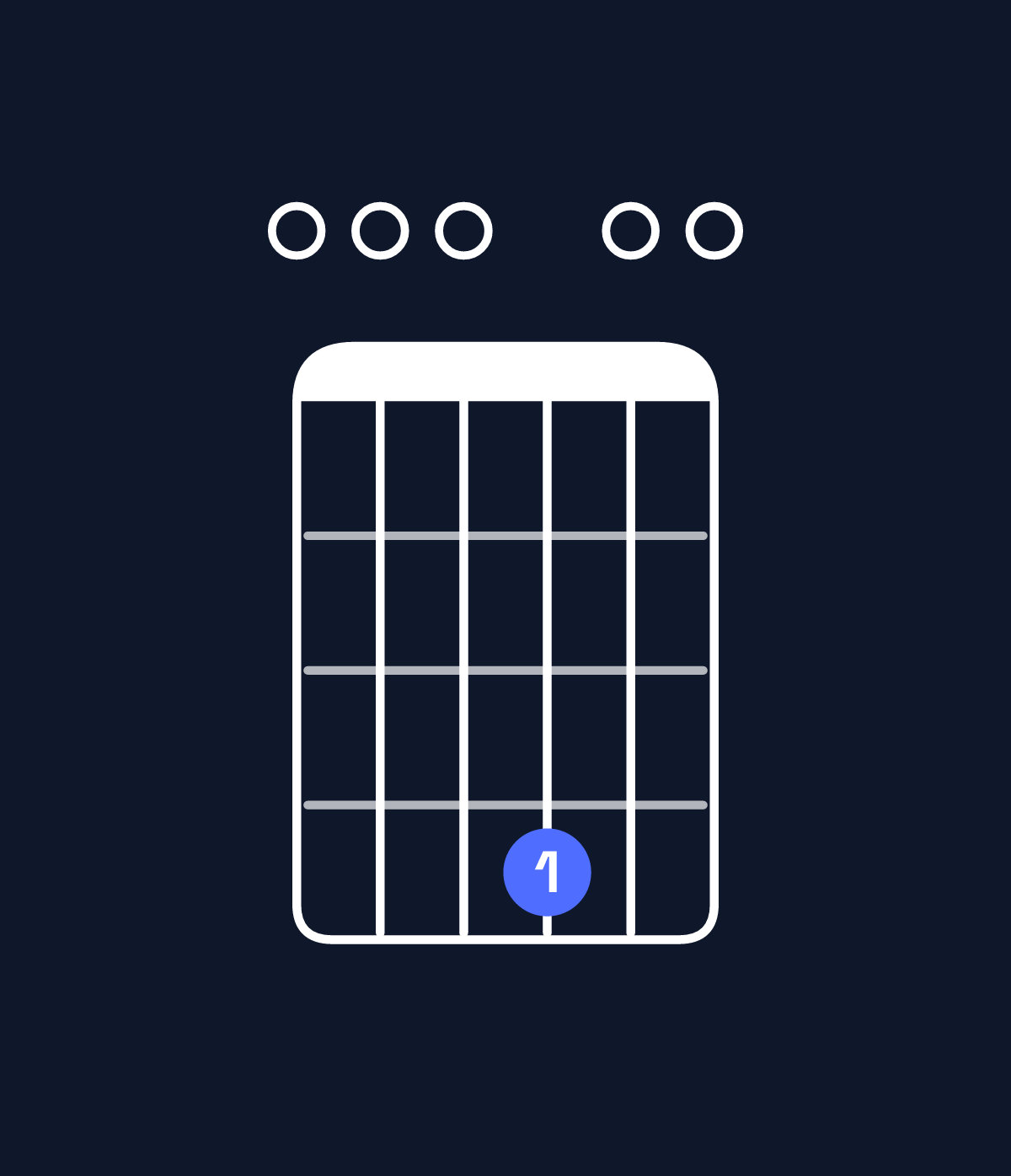 Chord chart for How to play E dominant 7th suspended 4th chord on guitar — Shape 000400 | Guitar Wiz