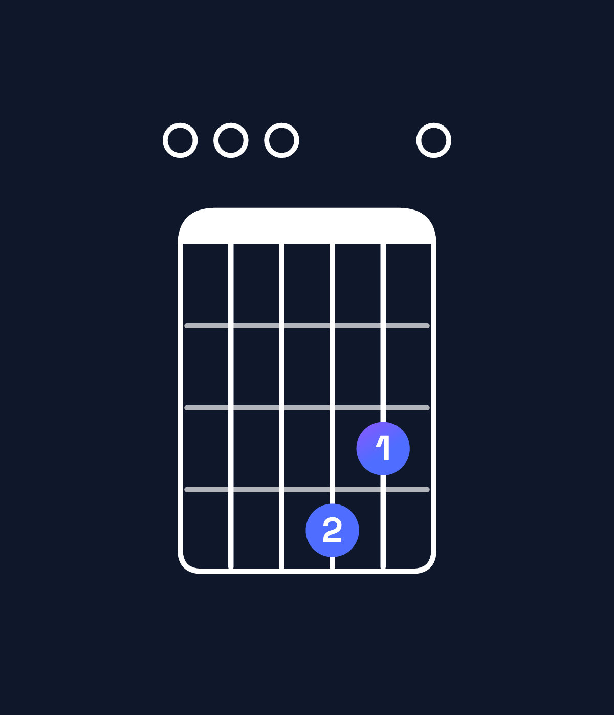 Chord chart for How to play E dominant 7th suspended 4th chord on guitar — Shape 000430 | Guitar Wiz