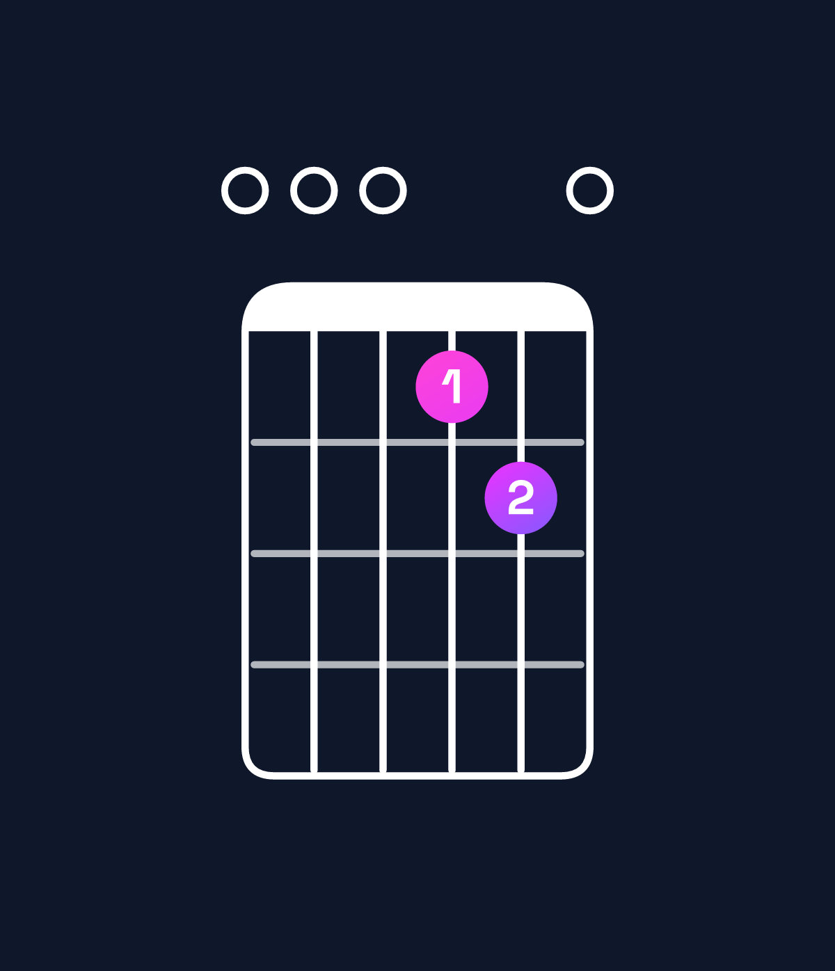 Chord chart for How to play E dominant 7th suspended 4th chord on guitar — Shape 000450 | Guitar Wiz