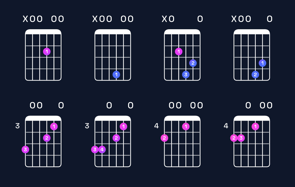 Chord chart for E dominant 7th suspended 4th / A (1st inversion) Guitar Chord: Notes, Shapes & Bass Note | Guitar Wiz