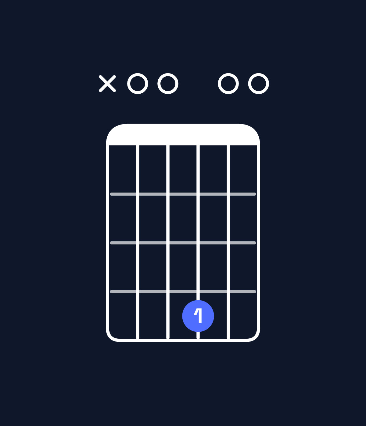 Chord chart for How to play E dominant 7th suspended 4th / A (1st inversion) chord on guitar — Shape x00400 | Guitar Wiz