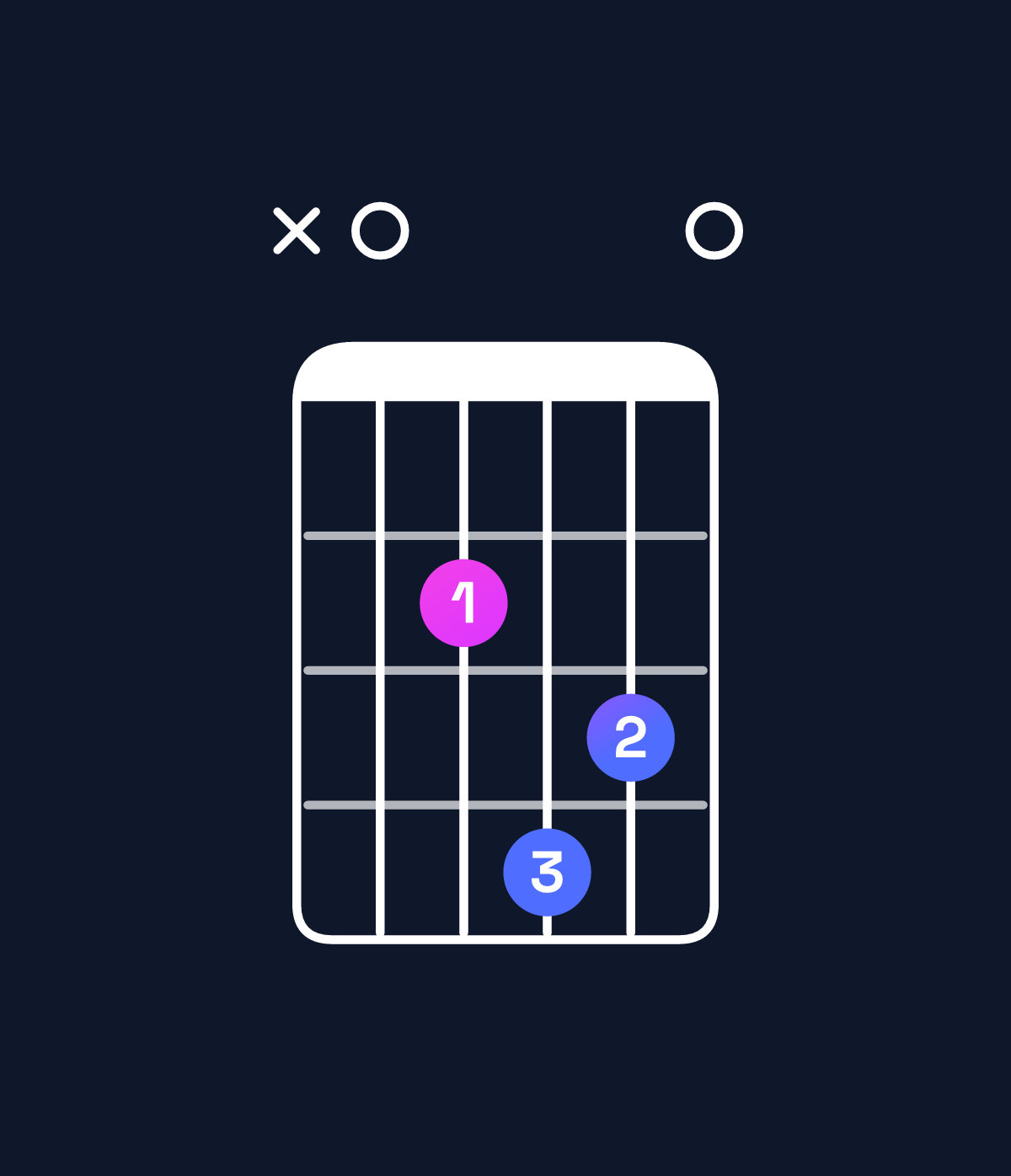 Chord chart for How to play E dominant 7th suspended 4th / A (1st inversion) chord on guitar — Shape x02430 | Guitar Wiz