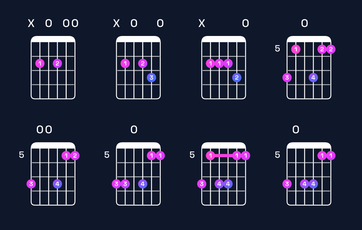 Chord chart for E dominant 7th suspended 4th / B (2nd inversion) Guitar Chord: Notes, Shapes & Bass Note | Guitar Wiz