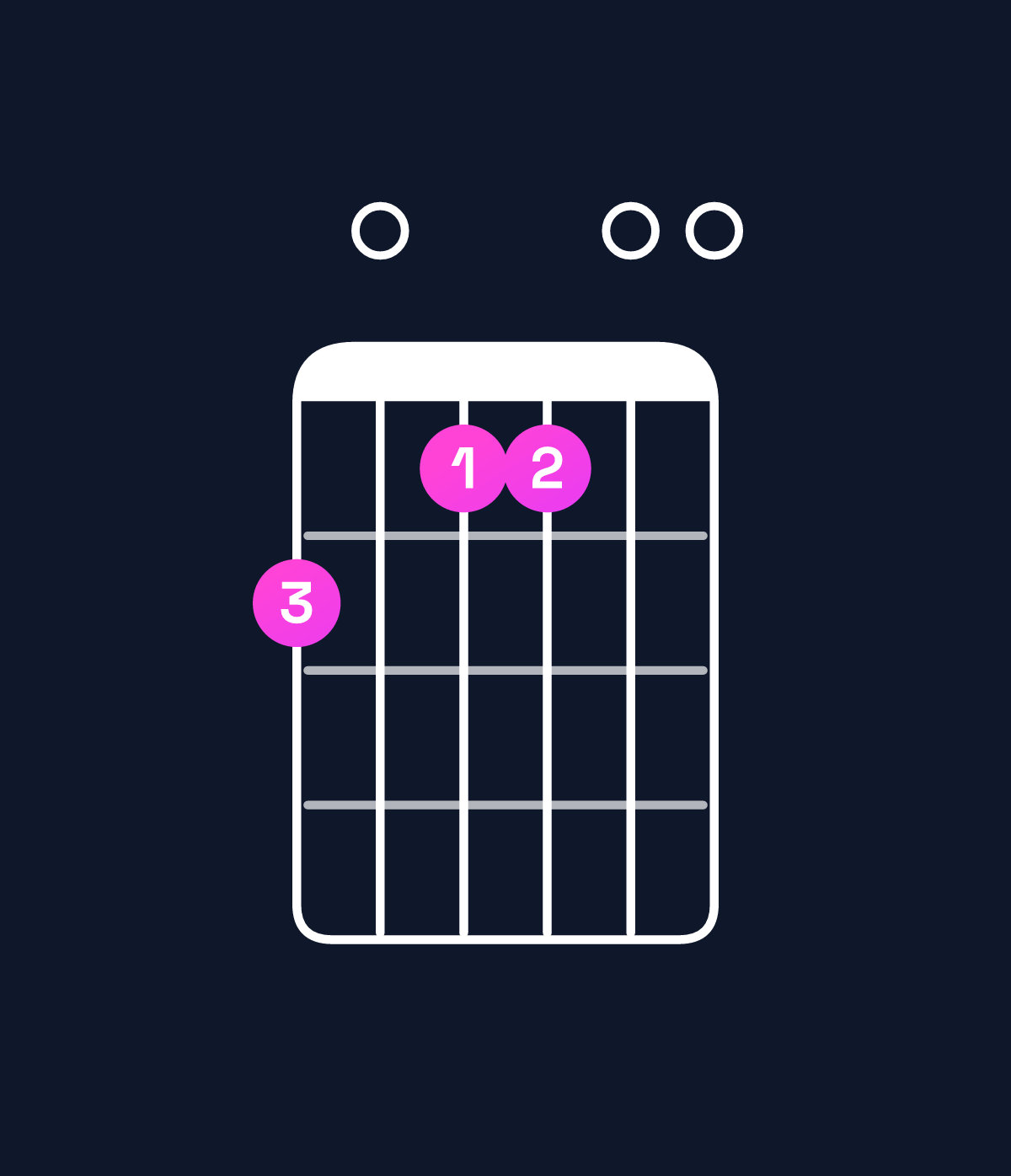 Chord chart for How to play E dominant 7th suspended 4th / D (3rd inversion) chord on guitar — Shape a09900 | Guitar Wiz