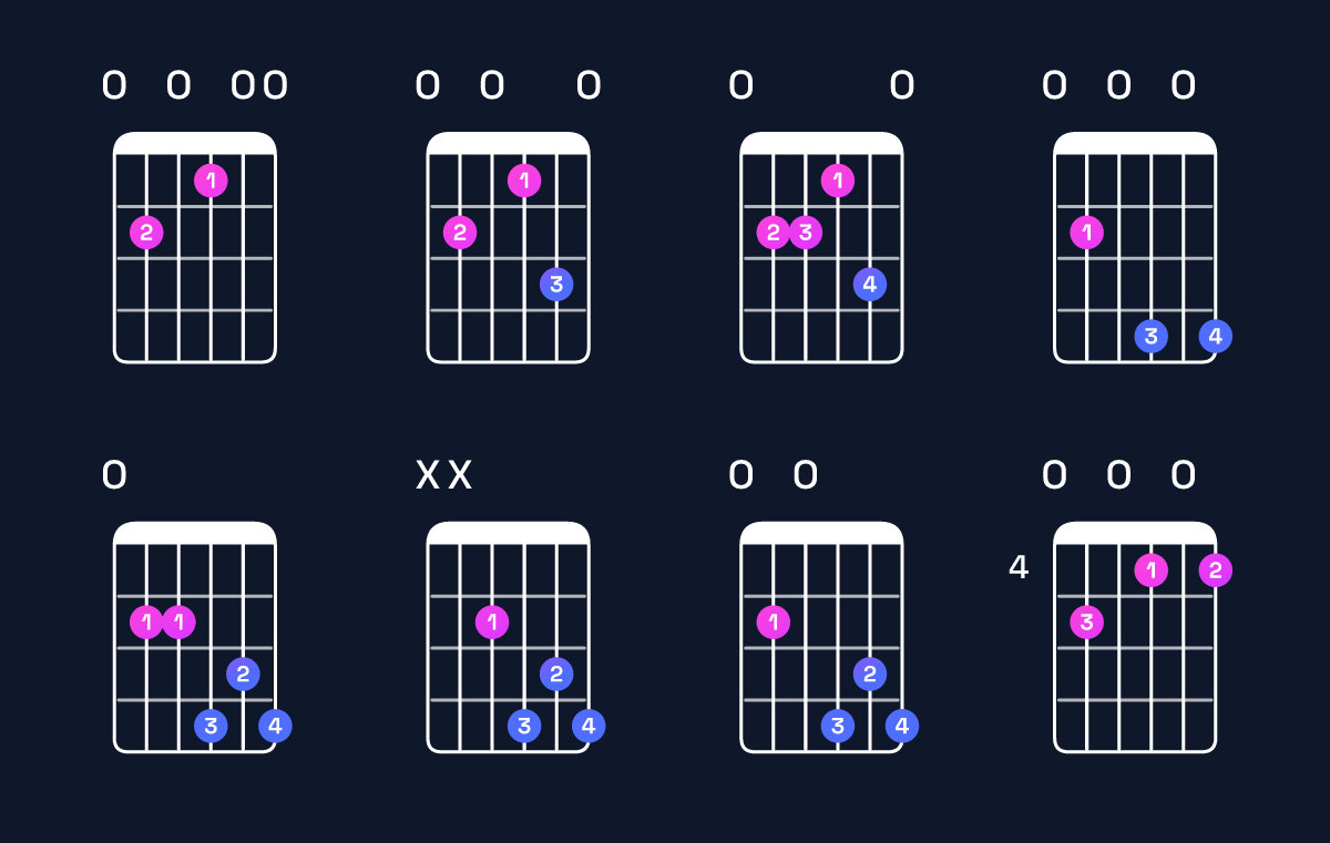 Chord chart for E dominant 7th Guitar Chord: Notes, Intervals, Inversions & Shapes | Guitar Wiz