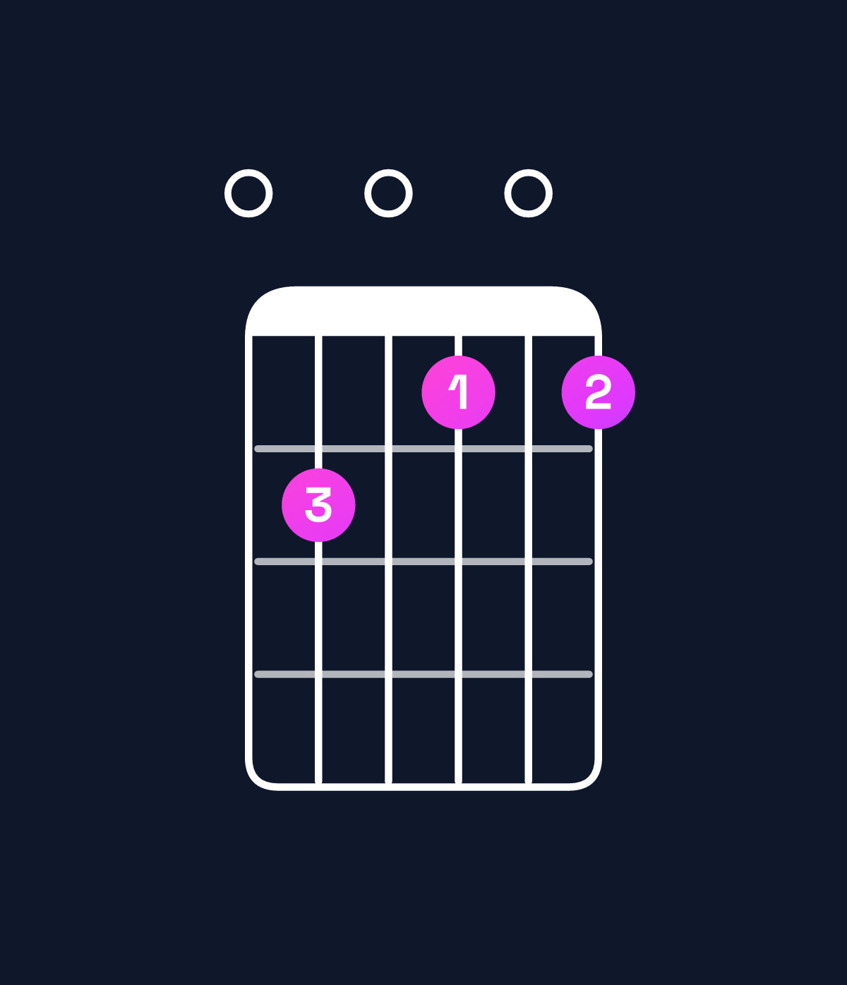 Chord chart for How to play E dominant 7th chord on guitar — Shape 050404 | Guitar Wiz