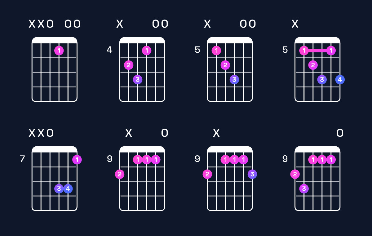 Chord chart for E dominant 7th / D (3rd inversion) Guitar Chord: Notes, Shapes & Bass Note | Guitar Wiz