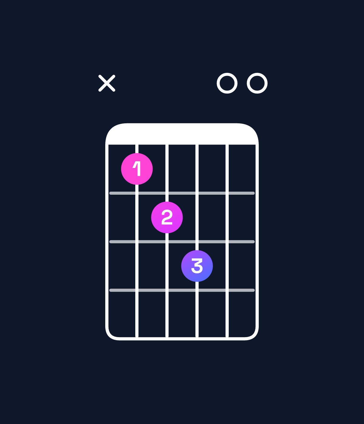 Chord chart for How to play E dominant 7th / D (3rd inversion) chord on guitar — Shape x56700 | Guitar Wiz