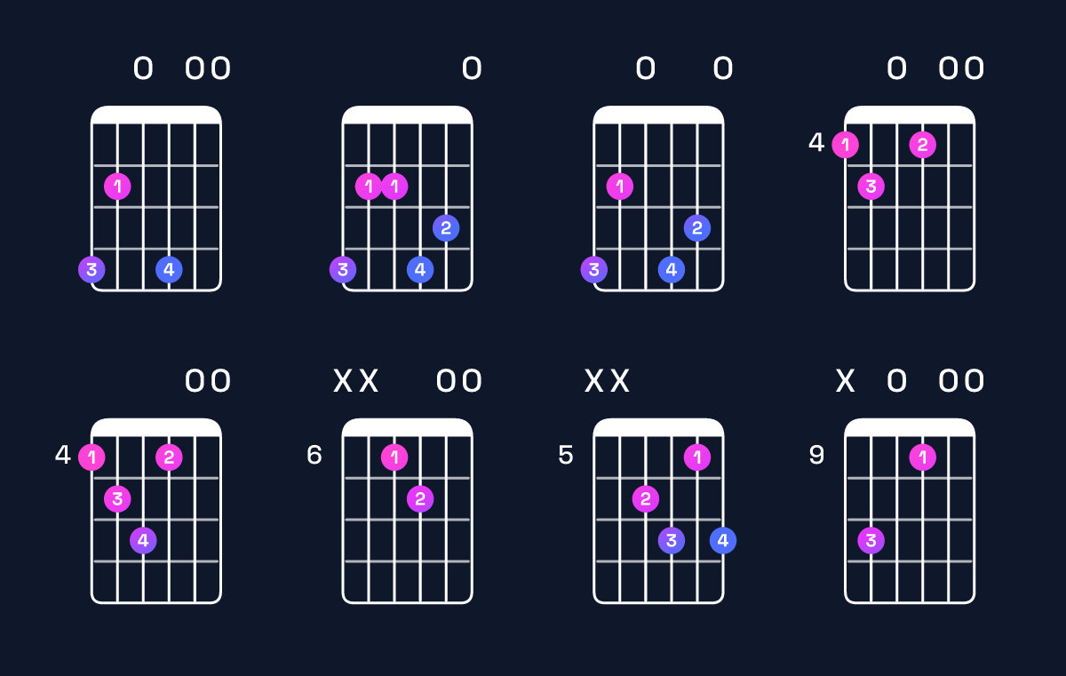 Chord chart for E dominant 7th / G♯ (1st inversion) Guitar Chord: Notes, Shapes & Bass Note | Guitar Wiz