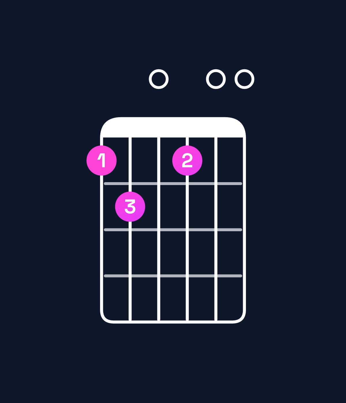 Chord chart for How to play E dominant 7th / G♯ (1st inversion) chord on guitar — Shape 450400 | Guitar Wiz