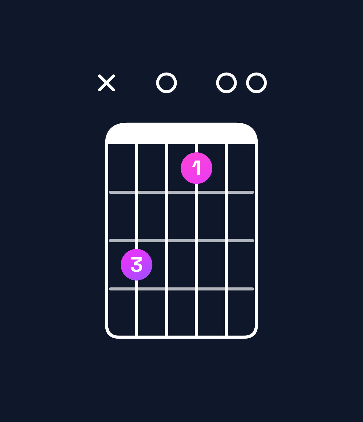 Chord chart for How to play E dominant 7th / G♯ (1st inversion) chord on guitar — Shape xb0900 | Guitar Wiz