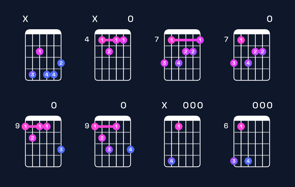 Chord chart for E♭ augmented 7th flat 9th / D♭ (3rd inversion) Guitar Chord: Notes, Shapes & Bass Note | Guitar Wiz
