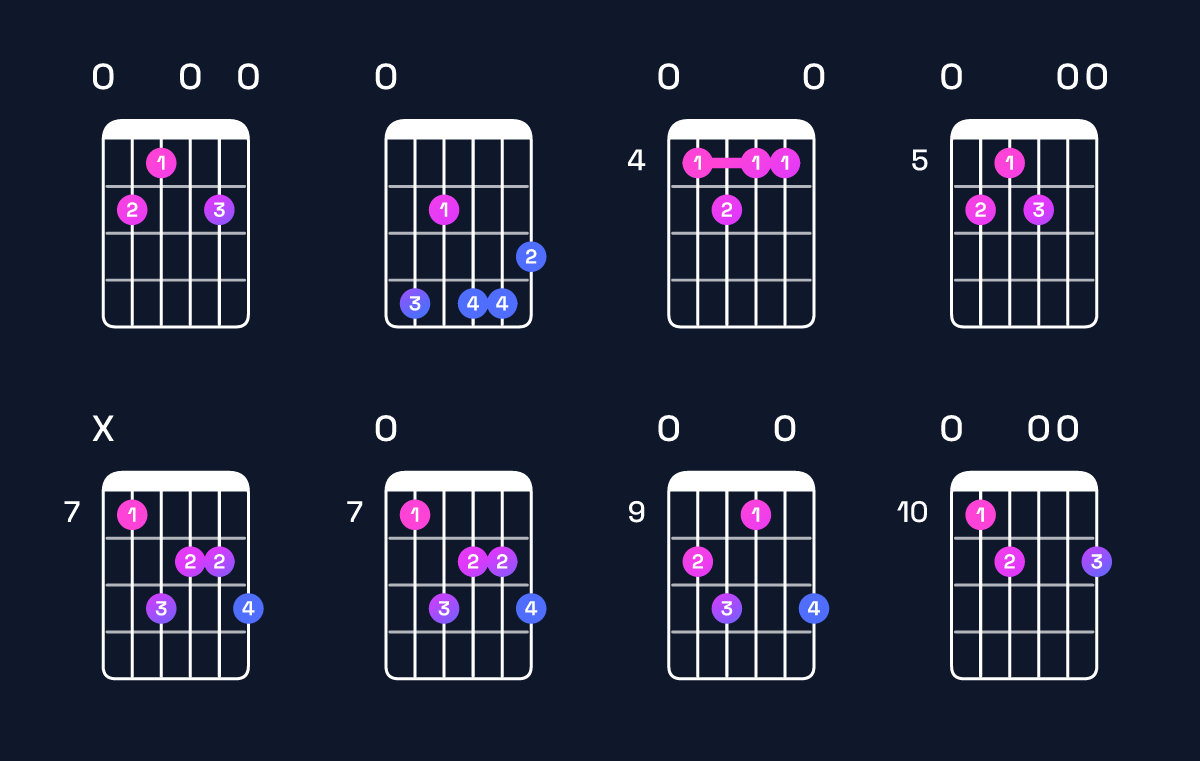 Chord chart for E♭ augmented 7th flat 9th / F♭ (4th inversion) Guitar Chord: Notes, Shapes & Bass Note | Guitar Wiz