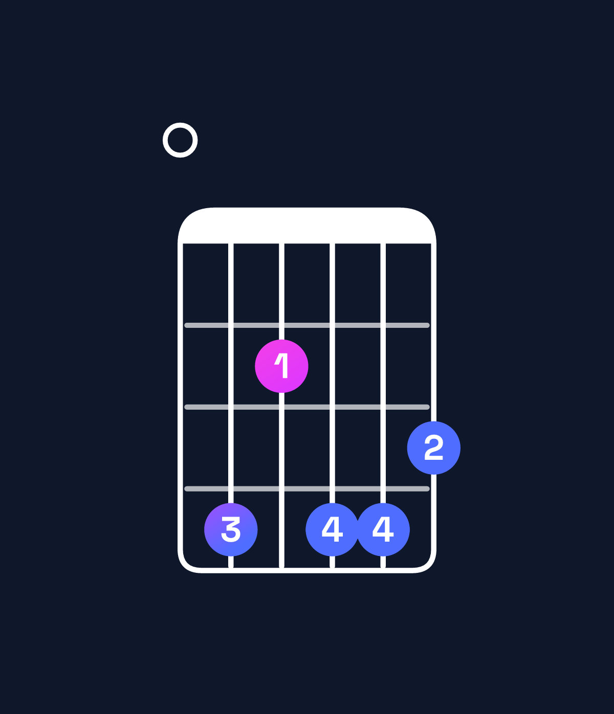 Chord chart for How to play E♭ augmented 7th flat 9th / F♭ (4th inversion) chord on guitar — Shape 042443 | Guitar Wiz