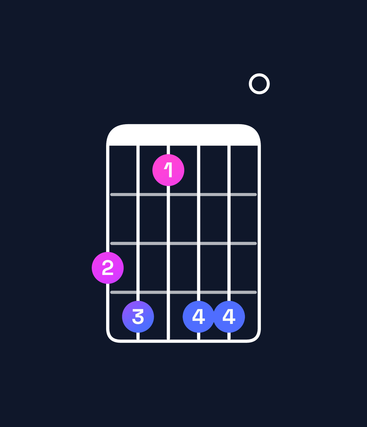 Chord chart for How to play E♭ augmented 7th flat 9th / G (1st inversion) chord on guitar — Shape 341440 | Guitar Wiz