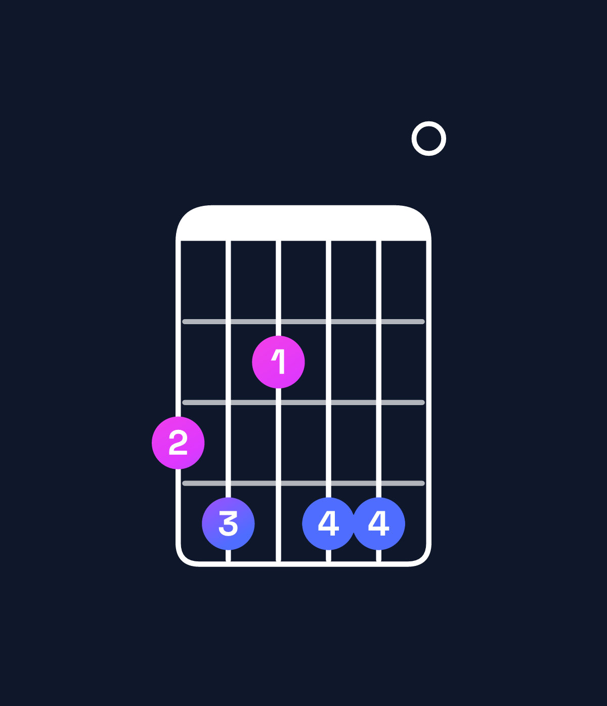Chord chart for How to play E♭ augmented 7th flat 9th / G (1st inversion) chord on guitar — Shape 342440 | Guitar Wiz