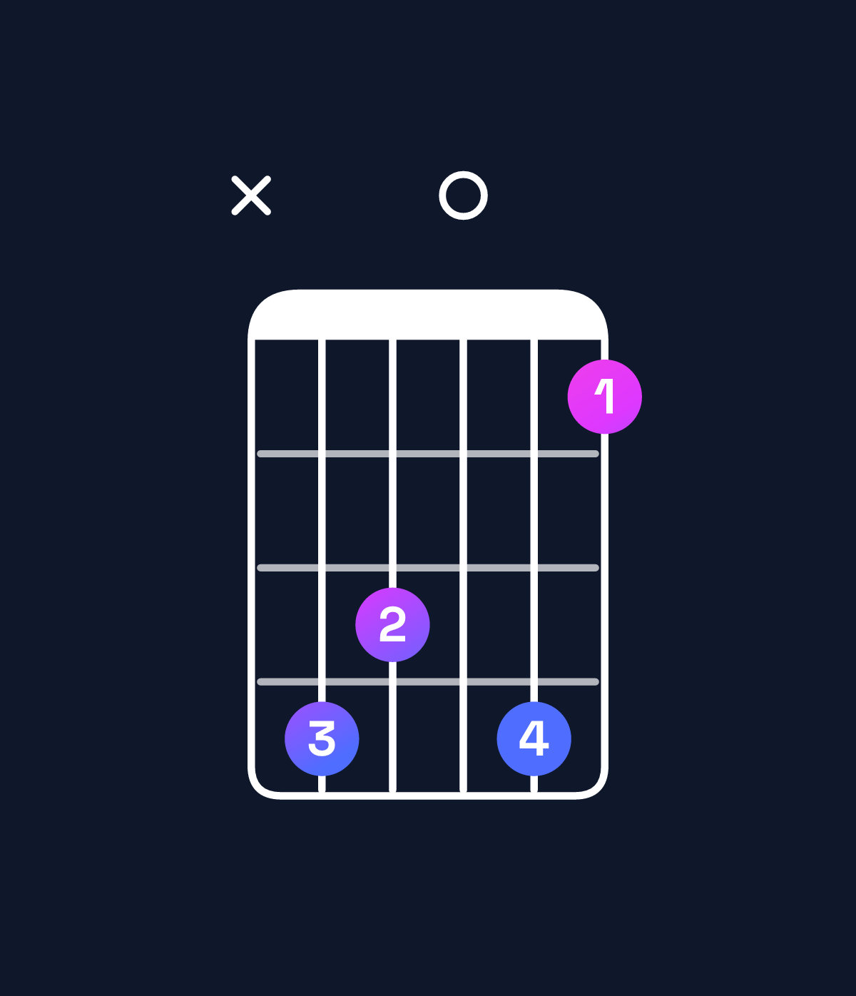 Chord chart for How to play E♭ augmented 7th / B (2nd inversion) chord on guitar — Shape xed0eb | Guitar Wiz