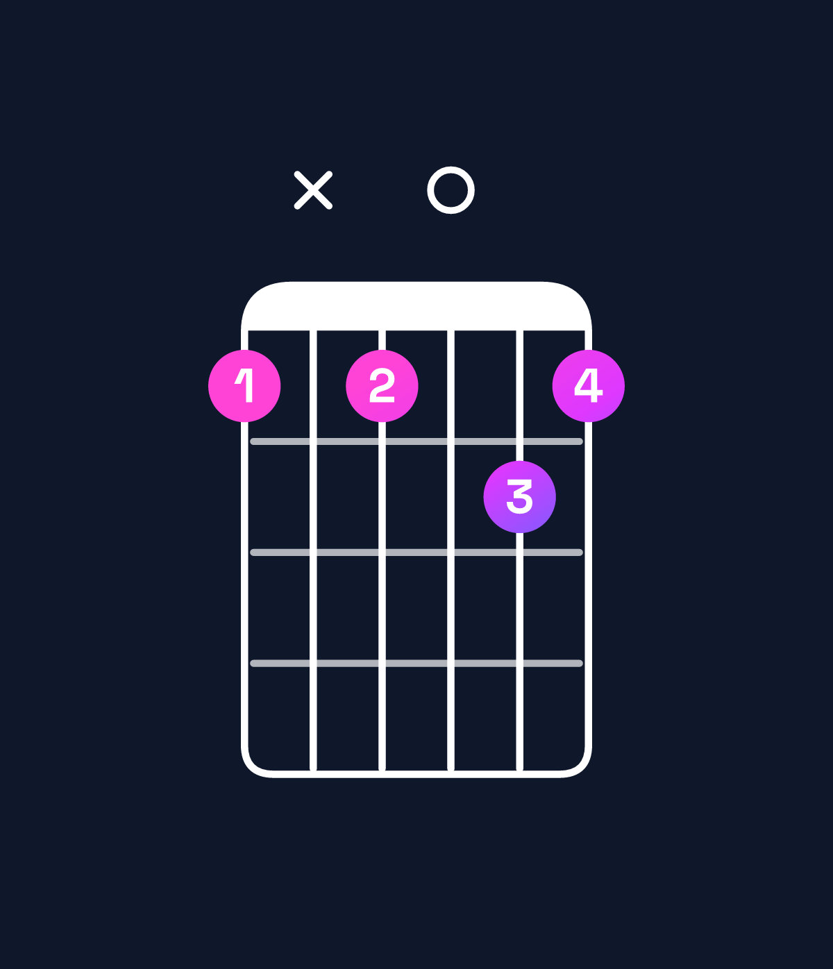 Chord chart for How to play E♭ augmented 7th chord on guitar — Shape bxb0cb | Guitar Wiz