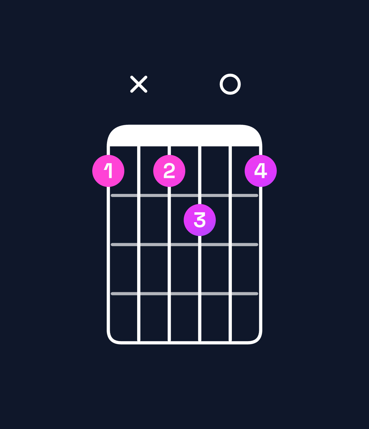 Chord chart for How to play E♭ augmented 7th chord on guitar — Shape bxbc0b | Guitar Wiz