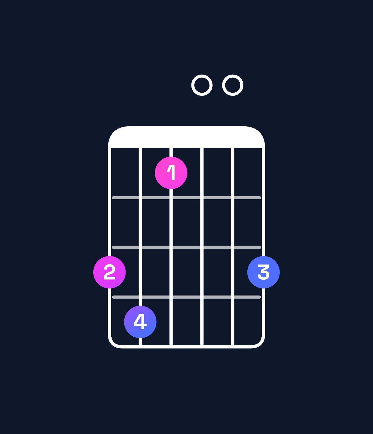 Chord chart for How to play E♭ augmented 7th / G (1st inversion) chord on guitar — Shape 341003 | Guitar Wiz