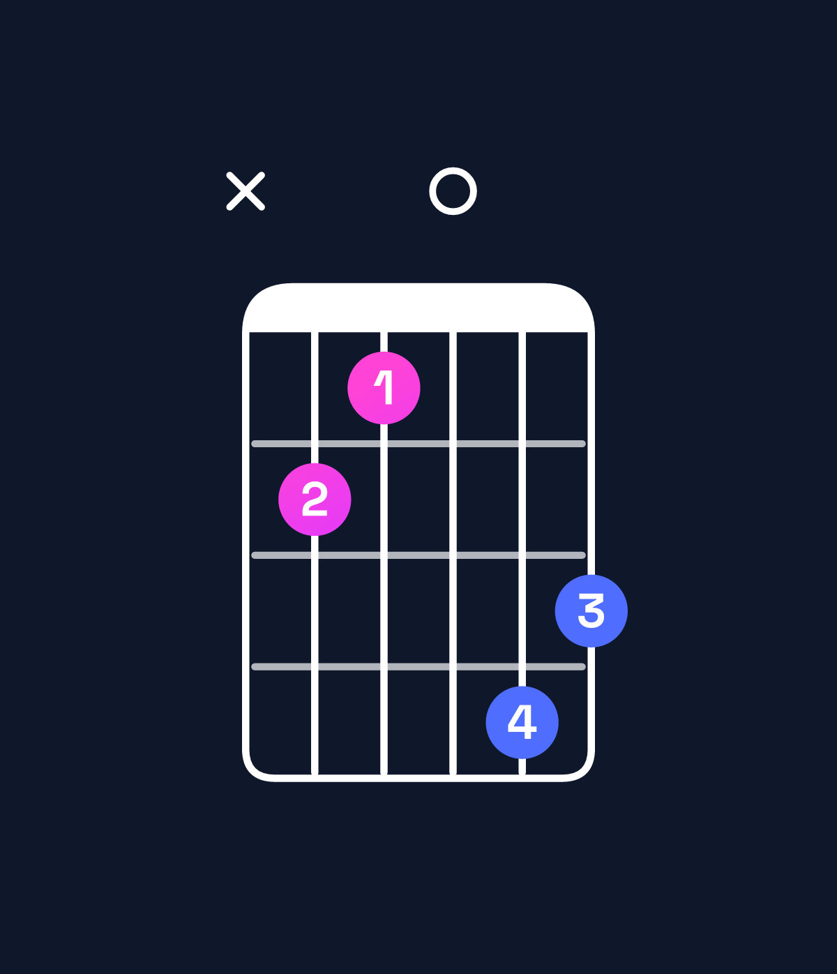 Chord chart for How to play E♭ augmented / B (2nd inversion) chord on guitar — Shape x21043 | Guitar Wiz