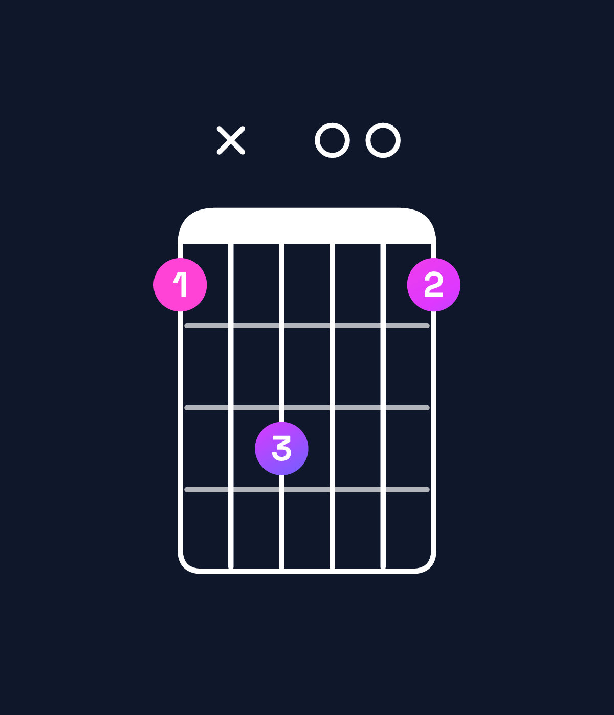 Chord chart for How to play E♭ augmented chord on guitar — Shape bxd00b | Guitar Wiz