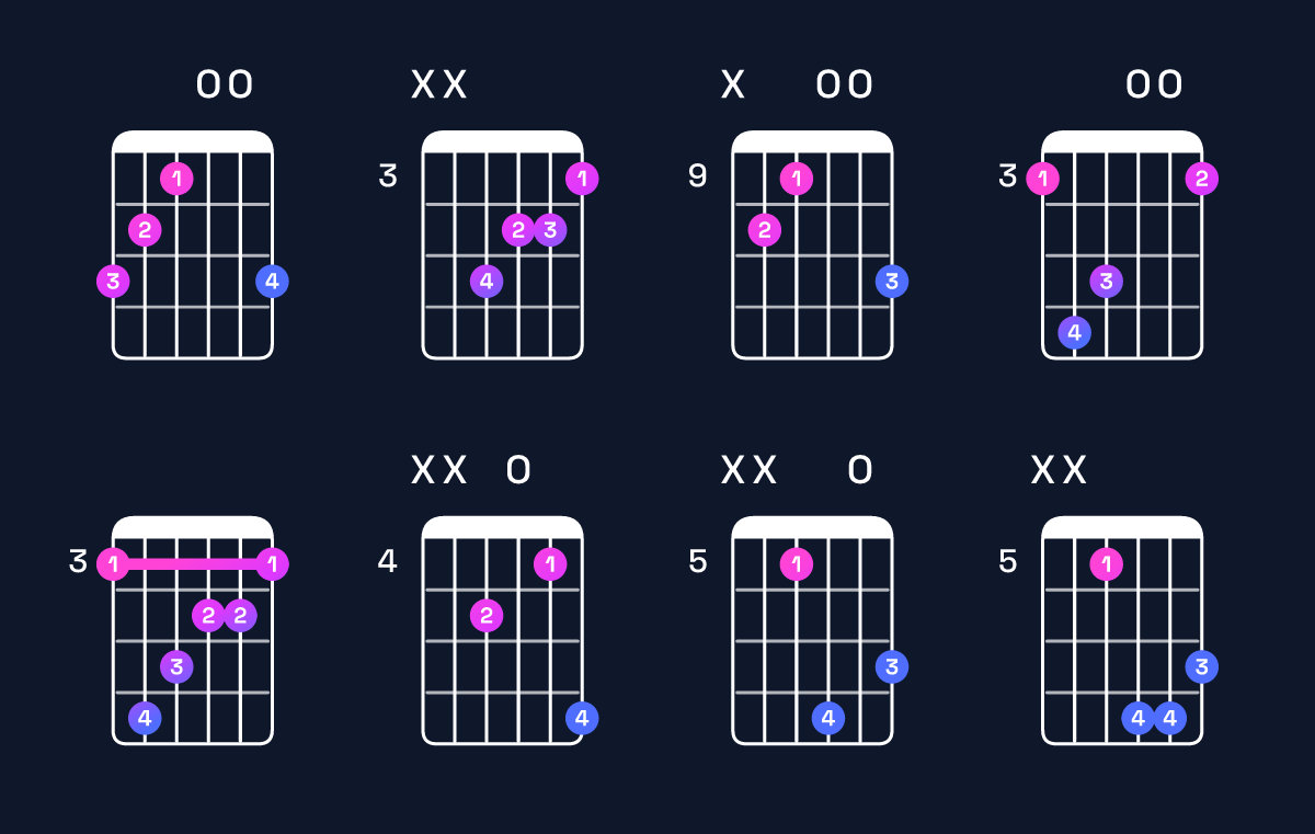 Chord chart for E♭ augmented / G (1st inversion) Guitar Chord: Notes, Shapes & Bass Note | Guitar Wiz