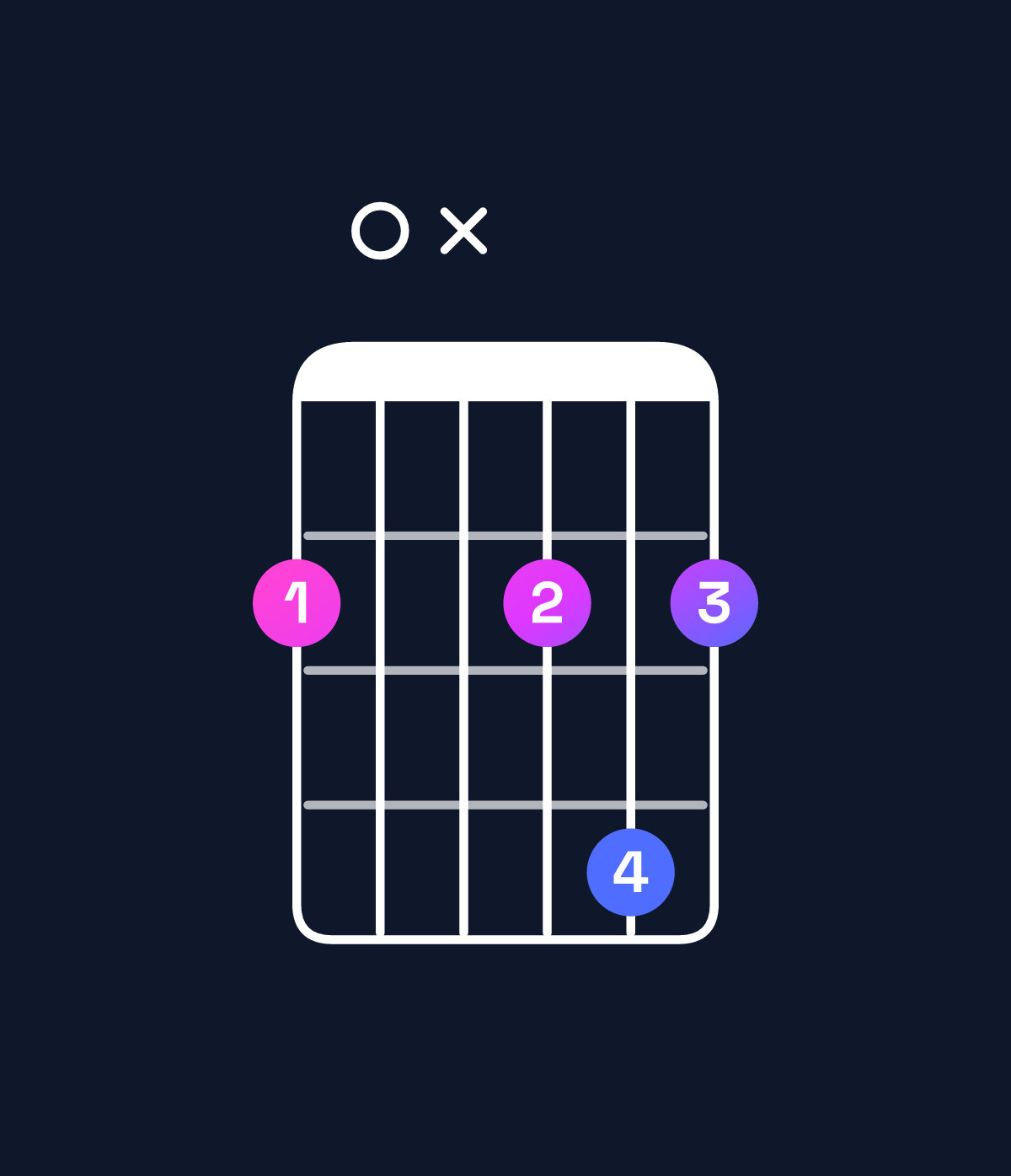 Chord chart for How to play E♭ diminished / G♭ (1st inversion) chord on guitar — Shape 20x242 | Guitar Wiz