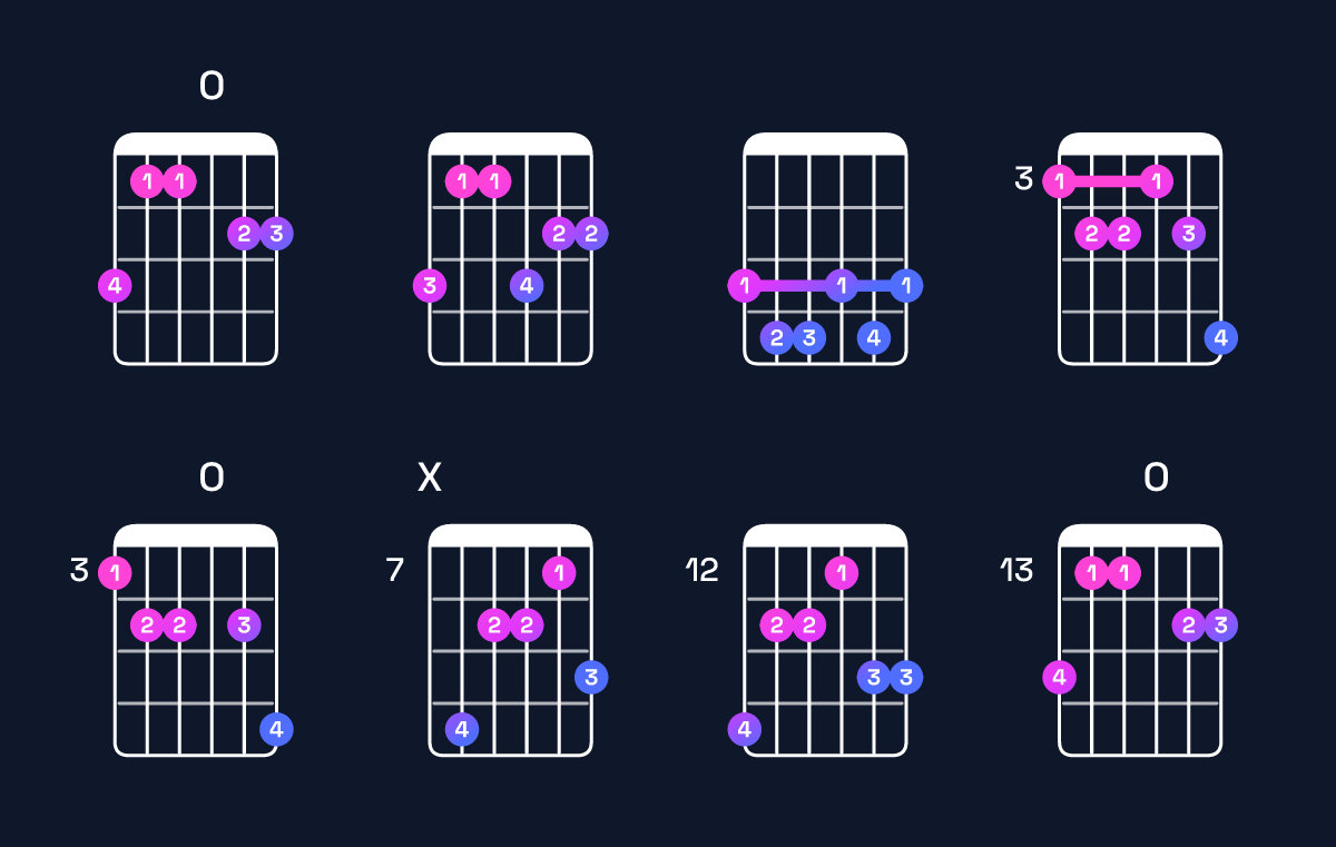 Chord chart for E♭ dominant 7th sharp 9th / G (1st inversion) Guitar Chord: Notes, Shapes & Bass Note | Guitar Wiz