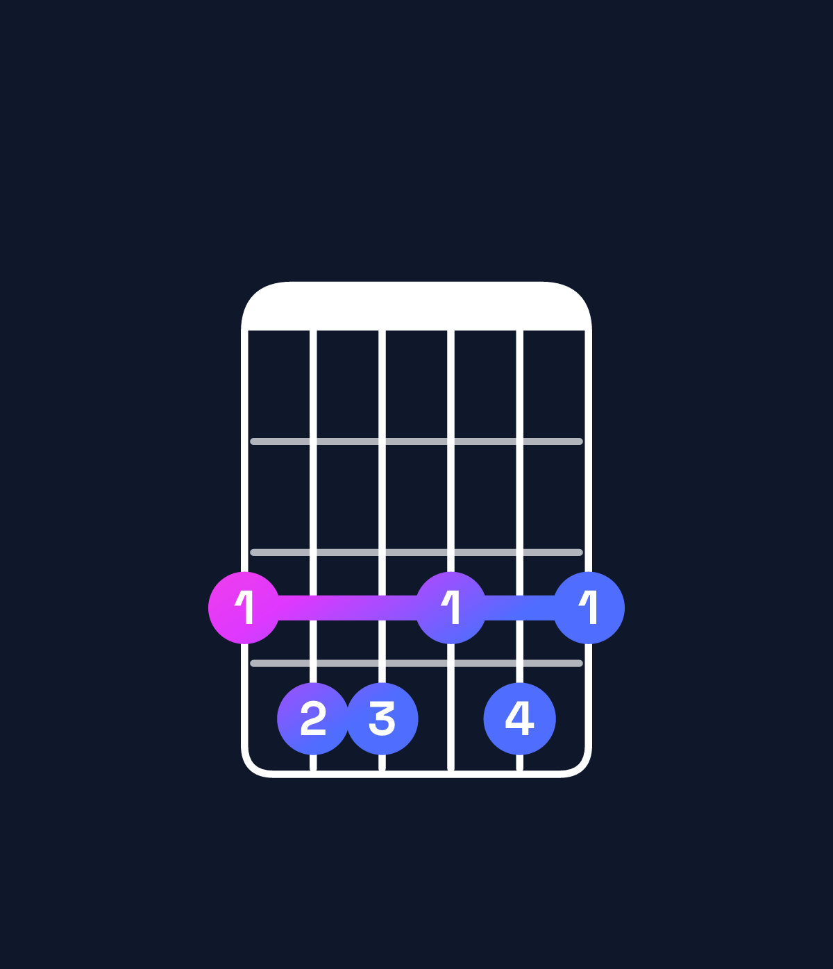 Chord chart for How to play E♭ dominant 7th sharp 9th / G (1st inversion) chord on guitar — Shape 344343 | Guitar Wiz