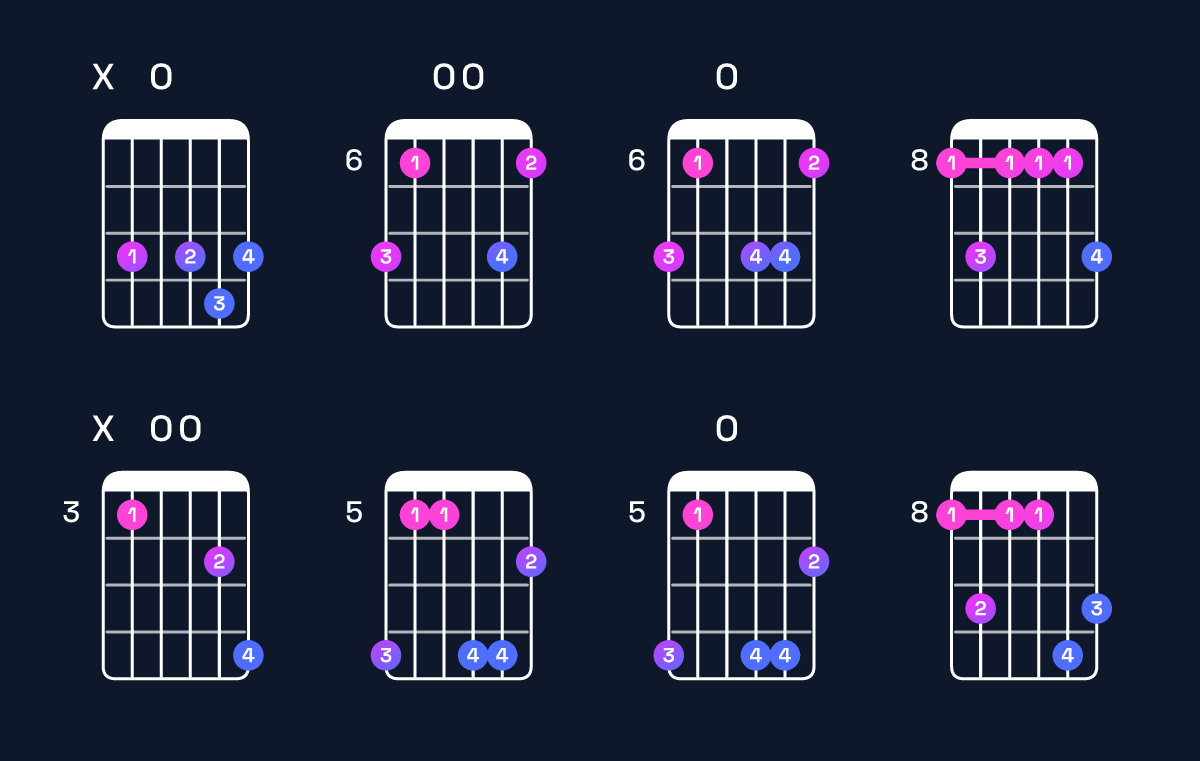 Chord chart for E♭ major 7th add 13 / C (4th inversion) Guitar Chord: Notes, Shapes & Bass Note | Guitar Wiz