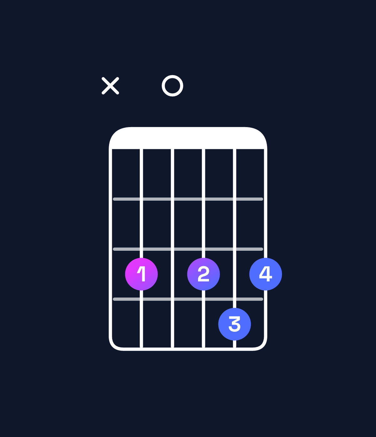 Chord chart for How to play E♭ major 7th add 13 / C (4th inversion) chord on guitar — Shape x30343 | Guitar Wiz