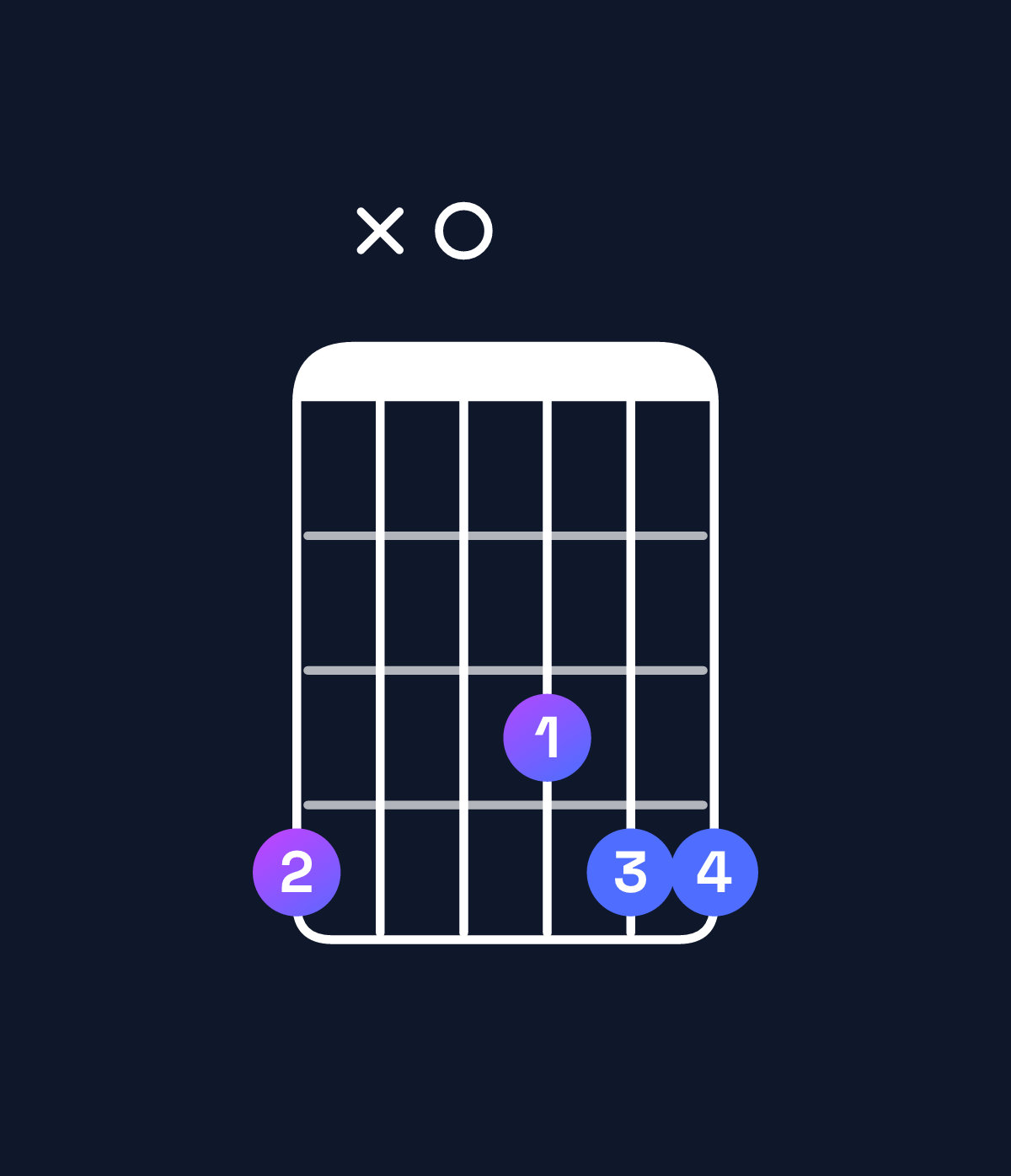 Chord chart for How to play E♭ major 7th suspended 4th / A♭ (1st inversion) chord on guitar — Shape 4x0344 | Guitar Wiz