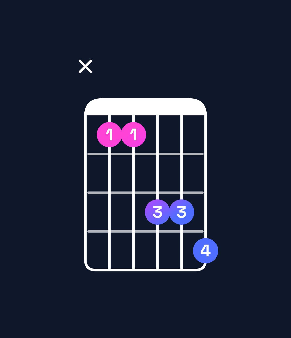 Chord chart for How to play E♭ major 7th suspended 4th / B♭ (2nd inversion) chord on guitar — Shape x11334 | Guitar Wiz